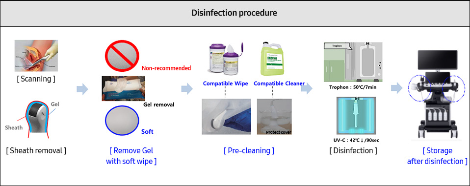 Disinfection procedure