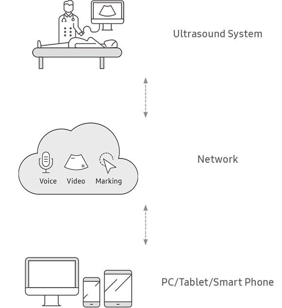 Ultrasound System, Network(Voice,Video,Marking), PC/Tablet/Smart Phone