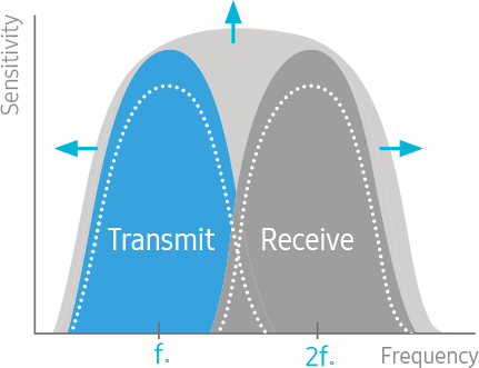 S-Vue transducer Sample