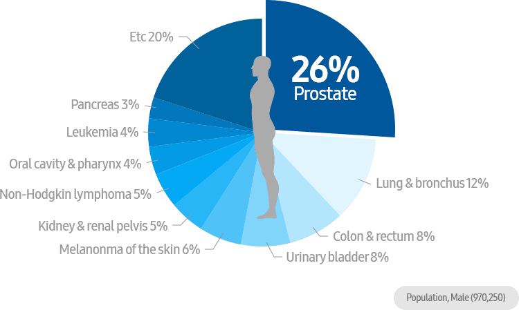  prostate cancer alone accounting for 26%